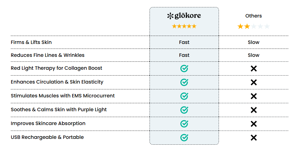 Glokore LED Skin Sculptor vs Others