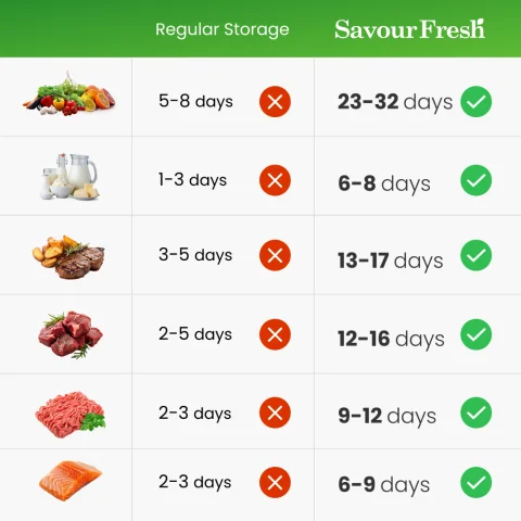 SavourFresh Vs Others