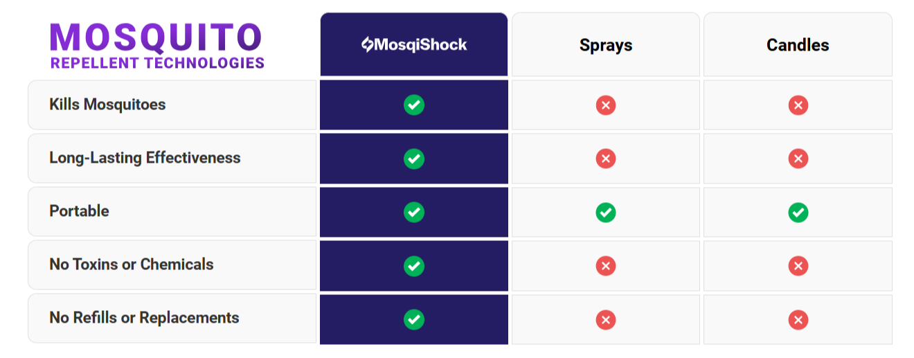 MosqiShock Zapper Vs Others